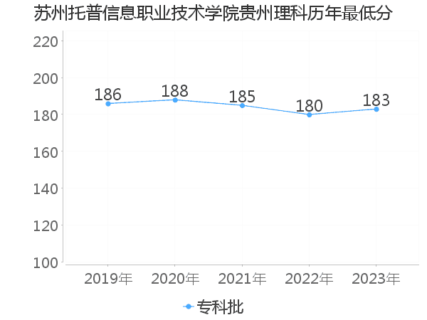 最低分