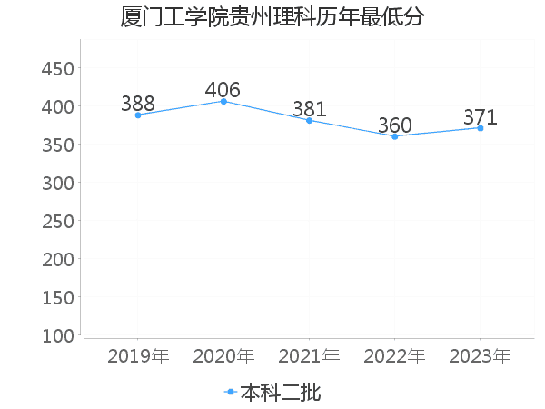 最低分