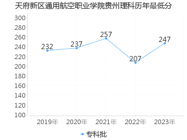 最低分