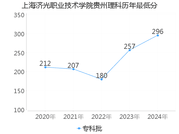 最低分