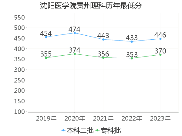 最低分