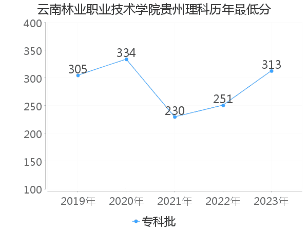 最低分