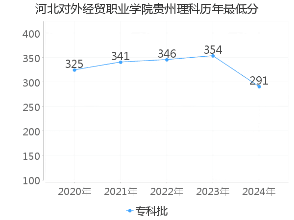 最低分