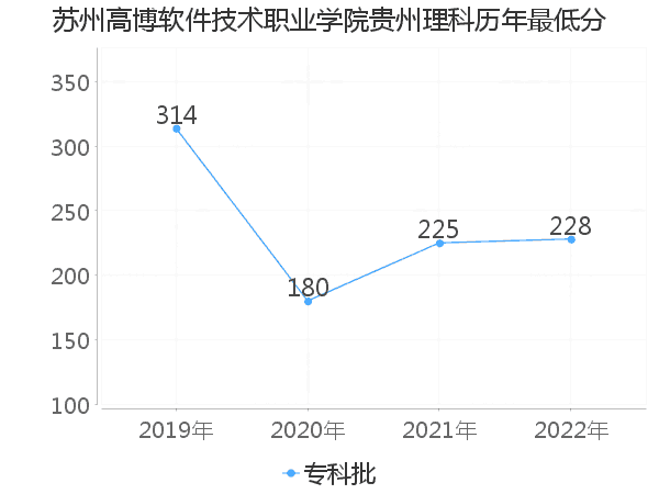 最低分