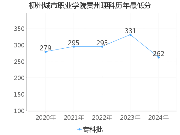 最低分