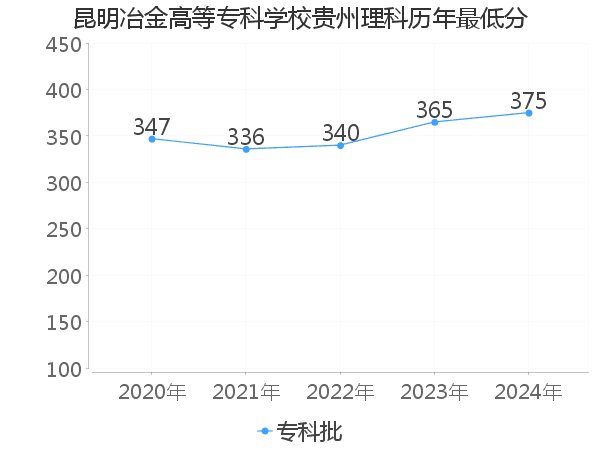 最低分