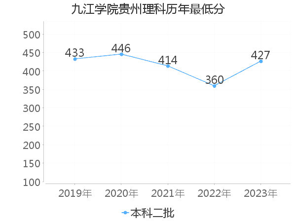 最低分