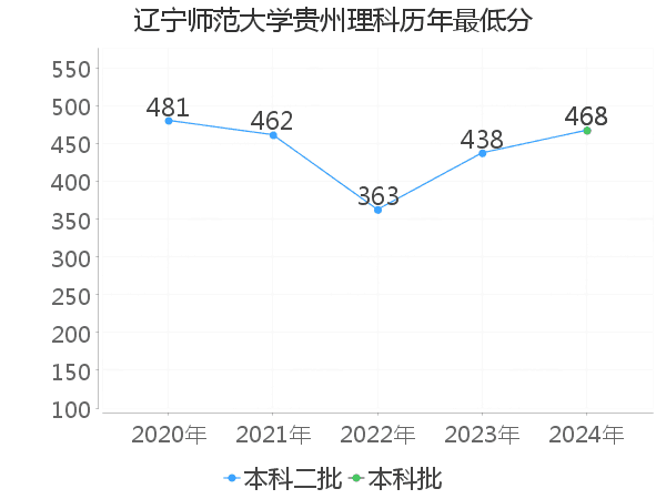 最低分