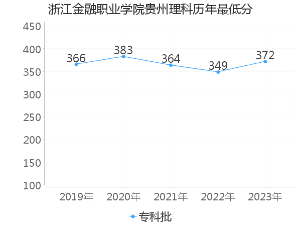 最低分