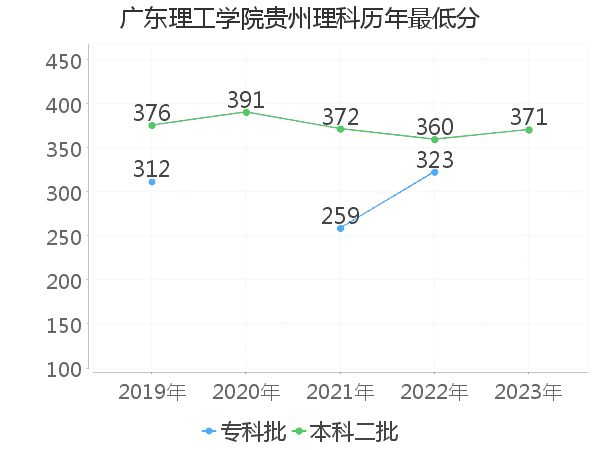 最低分