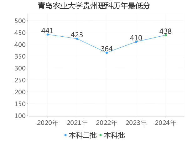 最低分