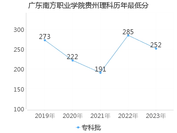 最低分