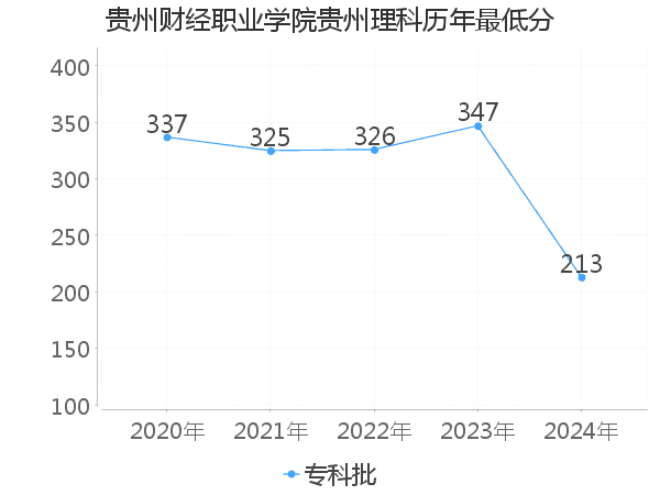 最低分