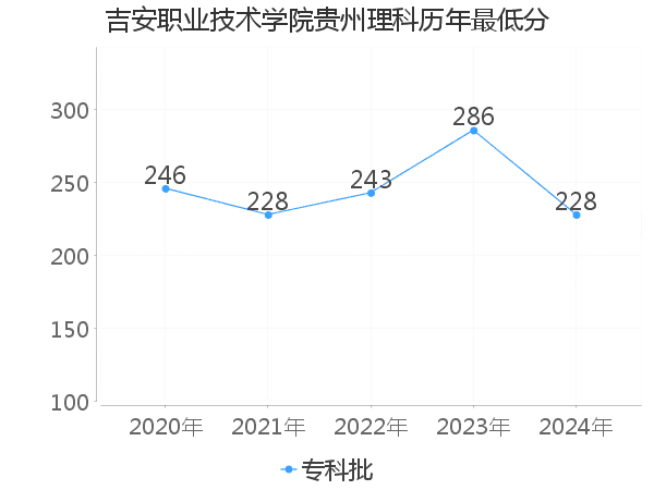 最低分