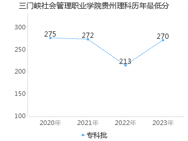 最低分