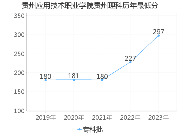 最低分