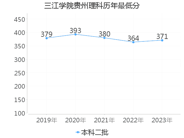 最低分