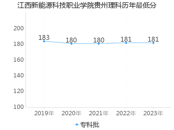 最低分