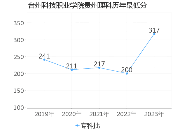 最低分