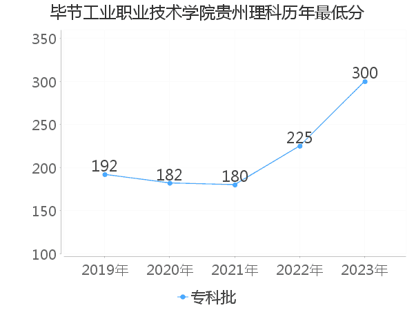 最低分