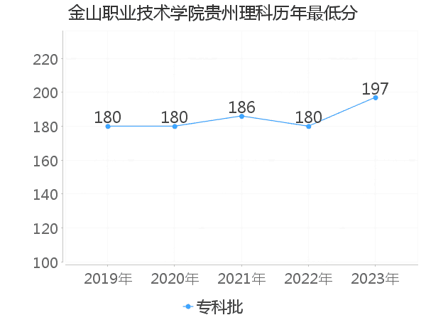 最低分