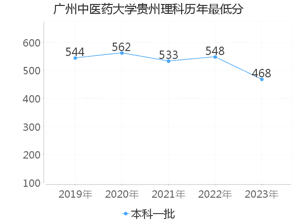 最低分