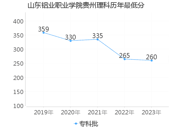 最低分