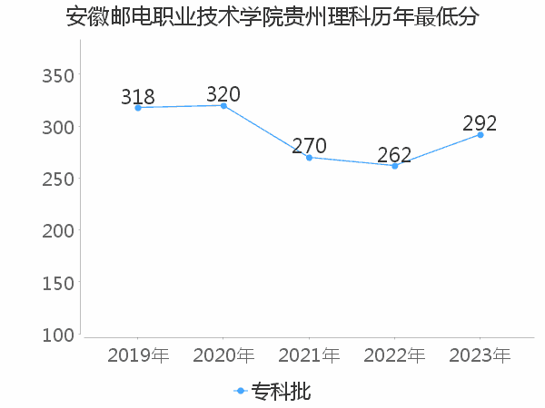 最低分