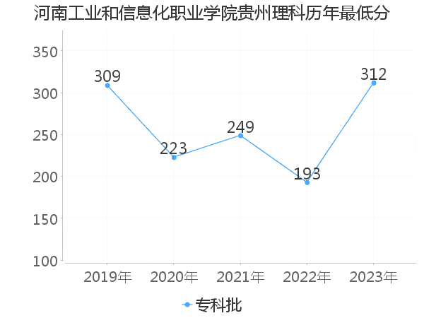 最低分