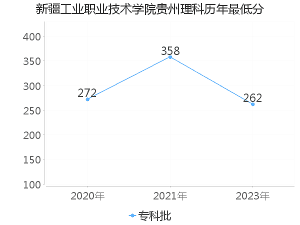 最低分