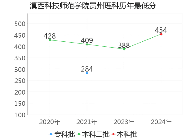 最低分