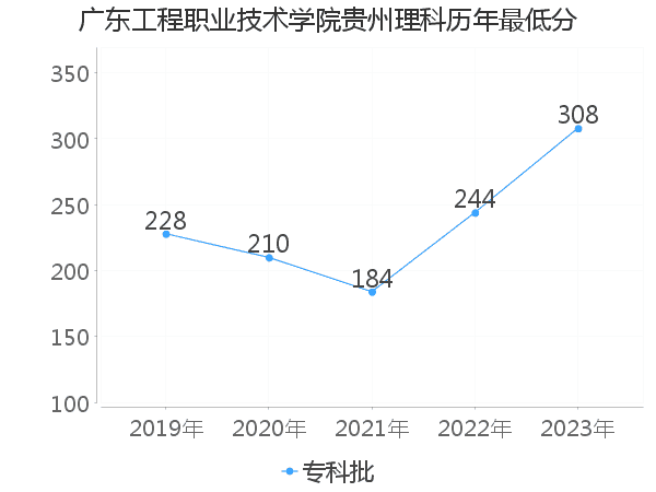 最低分