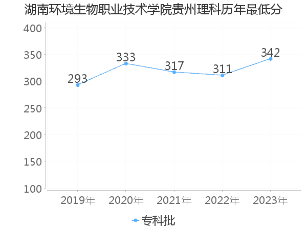 最低分