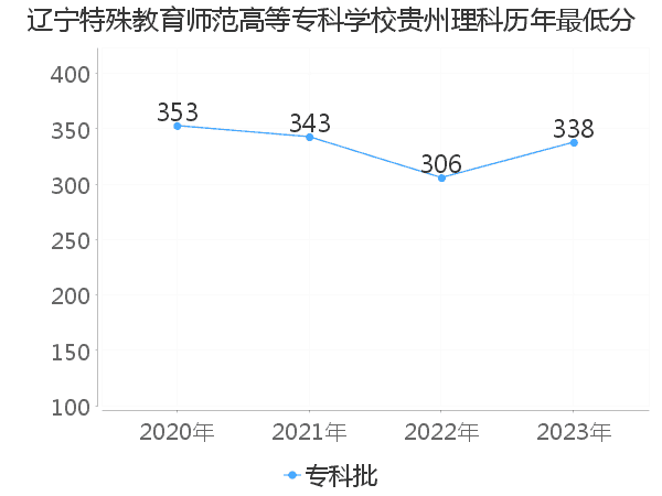 最低分