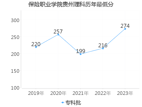 最低分