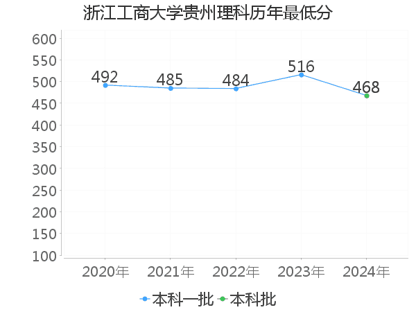 最低分