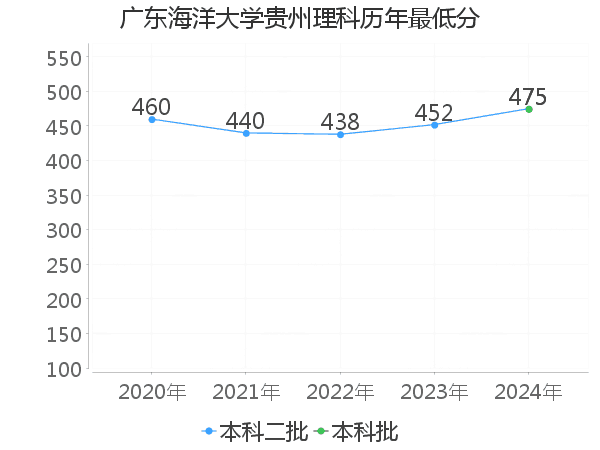 最低分