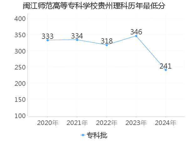 最低分