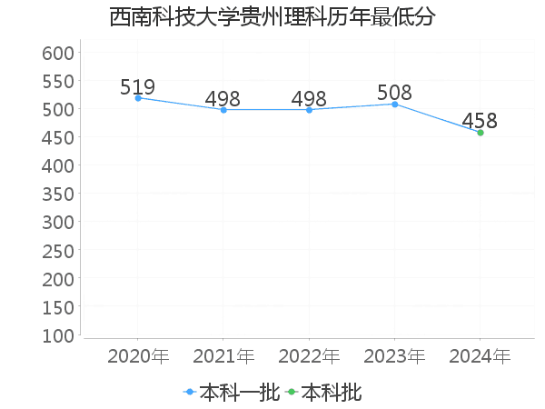 最低分