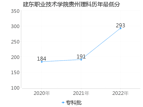 最低分