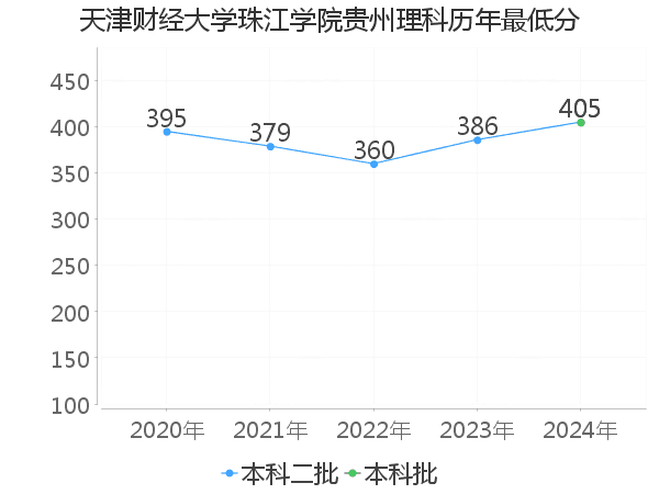 最低分