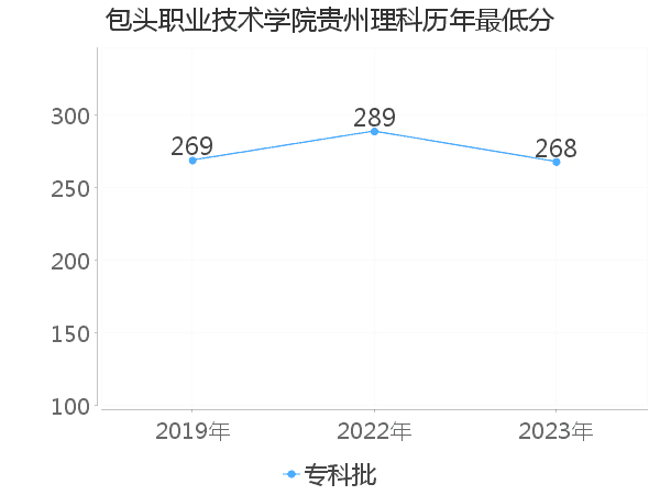 最低分