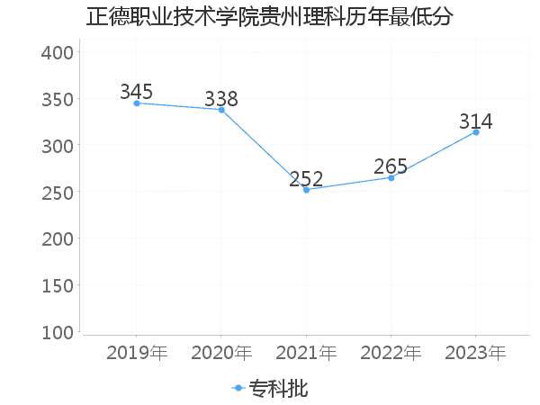 最低分