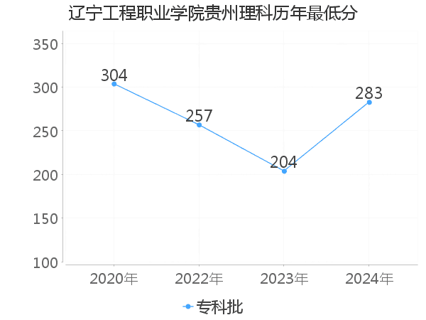 最低分
