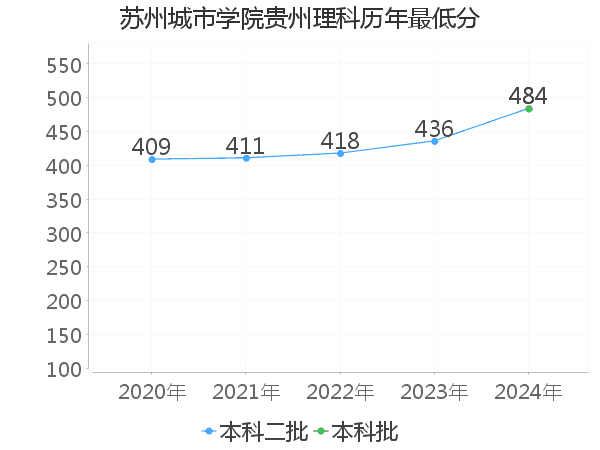 最低分