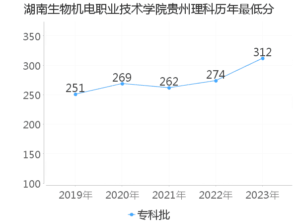 最低分