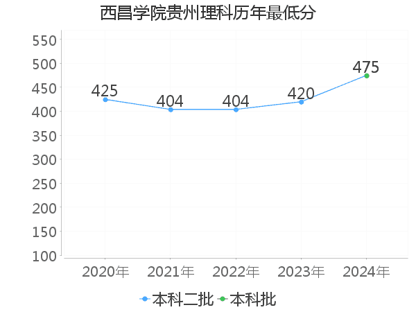 最低分