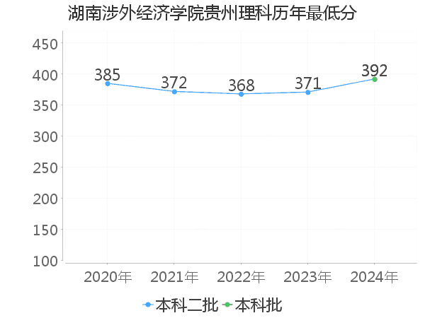 最低分