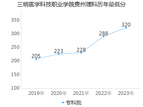 最低分