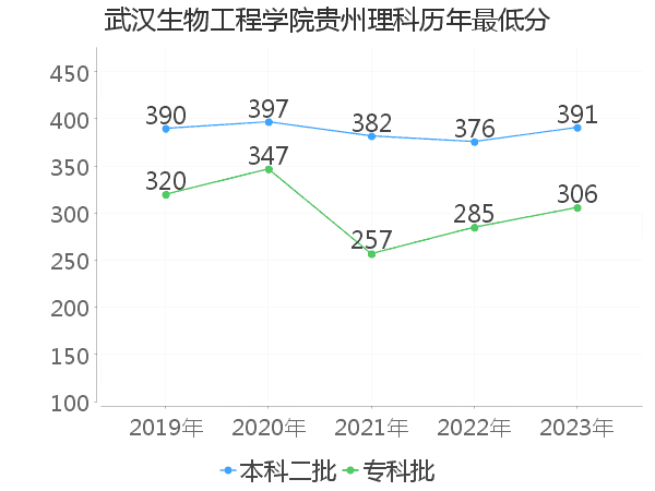 最低分